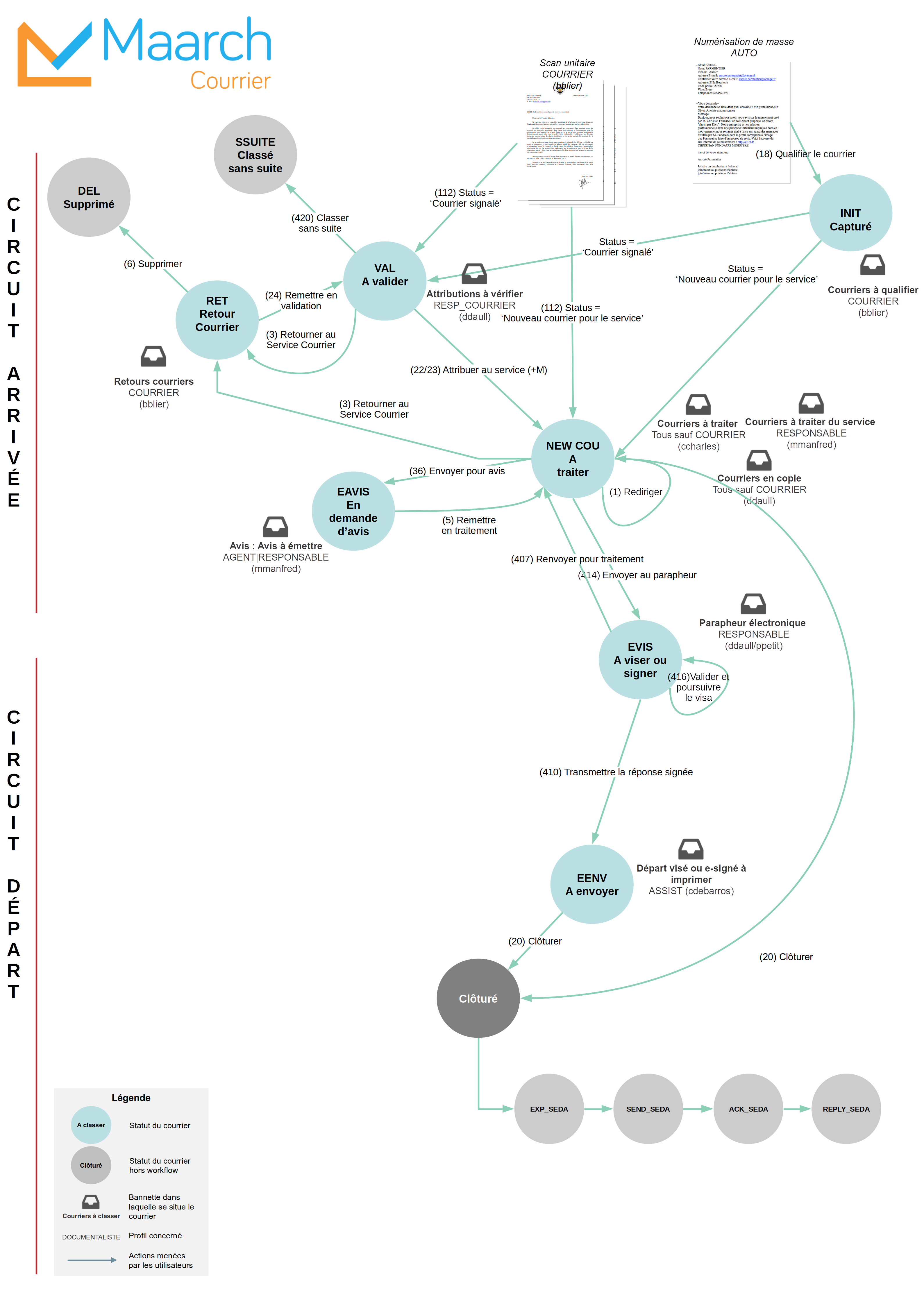 Diagramme d'états du jeu de démo